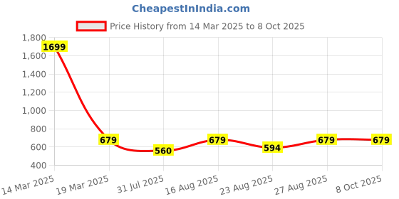 myntra.com Anouk Women Open Toe Flats anouk Price History Graph from 14 Mar 2025 to 7 Oct 2025