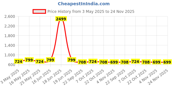 myntra.com Anouk Women Open Toe Flats anouk Price History Graph from 3 May 2025 to 24 Nov 2025