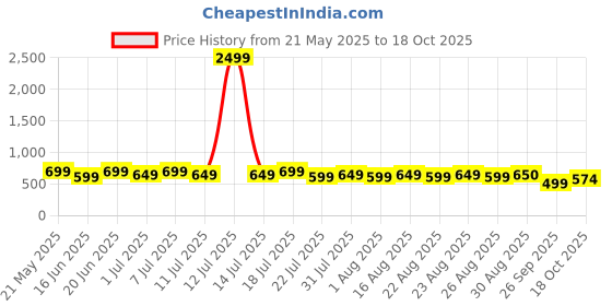 myntra.com Anouk Women Open Toe Flats anouk Price History Graph from 21 May 2025 to 18 Oct 2025