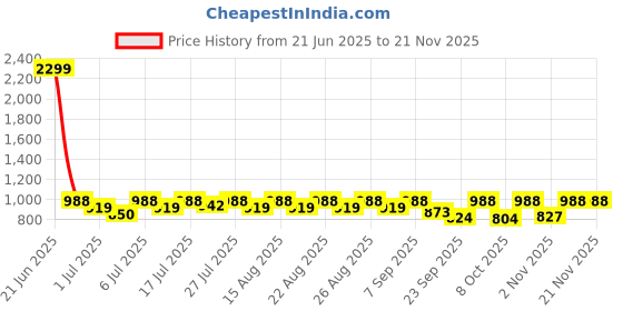 myntra.com Anouk Women Open Toe Flats anouk Price History Graph from 21 Jun 2025 to 20 Nov 2025