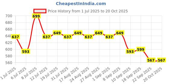 myntra.com Anouk Women Open Toe Flats anouk Price History Graph from 1 Jul 2025 to 18 Oct 2025