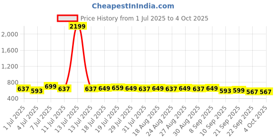 myntra.com Anouk Women Open Toe Flats anouk Price History Graph from 1 Jul 2025 to 4 Oct 2025