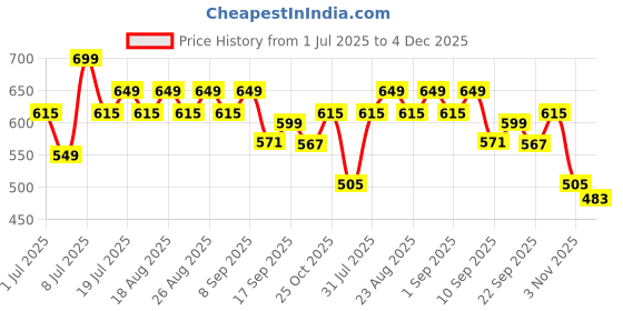 myntra.com Anouk Women Open Toe Flats anouk Price History Graph from 1 Jul 2025 to 4 Dec 2025