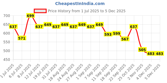 myntra.com Anouk Women Open Toe Flats anouk Price History Graph from 1 Jul 2025 to 4 Dec 2025