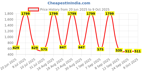myntra.com Anouk Women Open Toe Flats anouk Price History Graph from 20 Jun 2025 to 9 Oct 2025