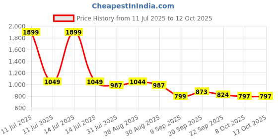 myntra.com Anouk Women Open Toe Flats anouk Price History Graph from 11 Jul 2025 to 12 Oct 2025
