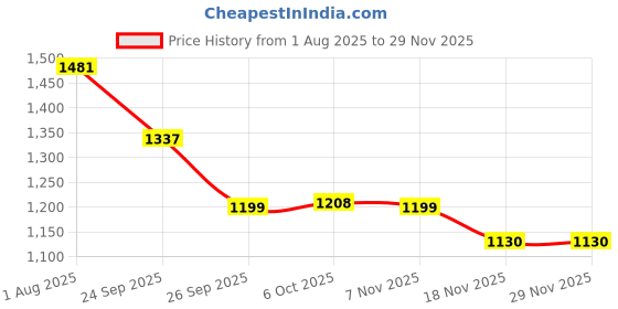myntra.com Anouk Women Open Toe Flats anouk Price History Graph from 1 Aug 2025 to 28 Nov 2025