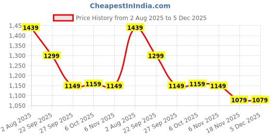 myntra.com Anouk Women Open Toe Flats anouk Price History Graph from 2 Aug 2025 to 5 Dec 2025