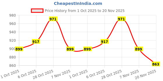 myntra.com Anouk Women Open Toe Flats anouk Price History Graph from 1 Oct 2025 to 20 Nov 2025