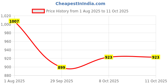 myntra.com Anouk Women Open Toe Flats anouk Price History Graph from 1 Aug 2025 to 10 Oct 2025