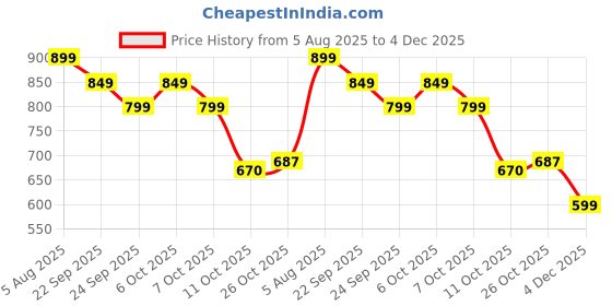 myntra.com Anouk Women Open Toe Flats anouk Price History Graph from 5 Aug 2025 to 4 Dec 2025