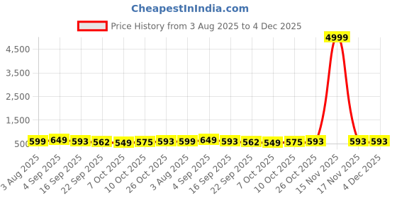myntra.com Anouk Women Open Toe Flats anouk Price History Graph from 3 Aug 2025 to 4 Dec 2025
