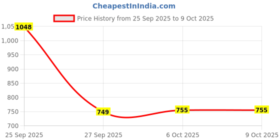 myntra.com Anouk Women Open Toe Flats anouk Price History Graph from 25 Sep 2025 to 8 Oct 2025