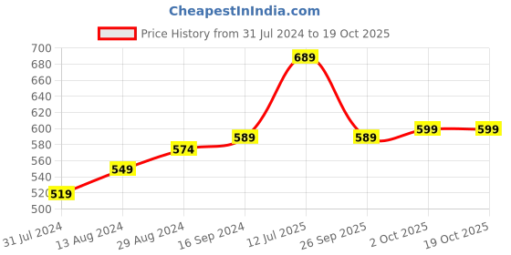 myntra.com Anouk Women Open Toe Flats with Bows anouk Price History Graph from 31 Jul 2024 to 18 Oct 2025