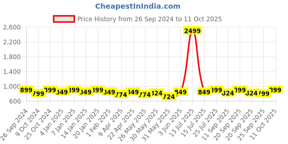 myntra.com Anouk Women Open Toe Flats with Bows anouk Price History Graph from 26 Sep 2024 to 11 Oct 2025