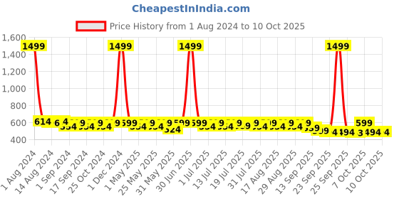 myntra.com Anouk Women Open Toe Flats with Bows anouk Price History Graph from 1 Aug 2024 to 9 Oct 2025