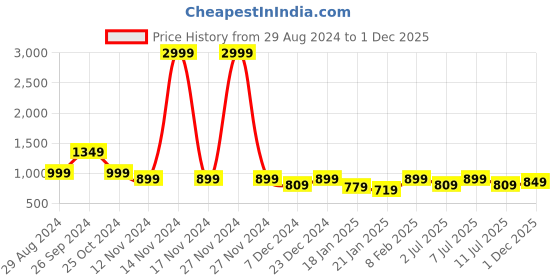 myntra.com Anouk Women Open Toe Flats with Bows anouk Price History Graph from 29 Aug 2024 to 1 Dec 2025