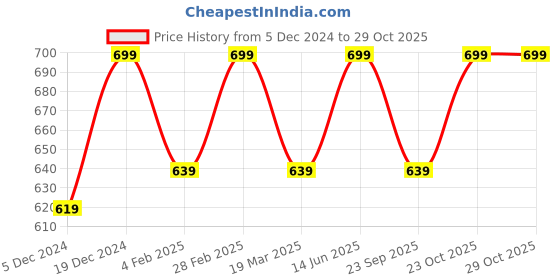 myntra.com Anouk Women Open Toe Flats with Bows anouk Price History Graph from 5 Dec 2024 to 27 Oct 2025