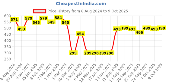 myntra.com Anouk Women Open Toe Flats with Bows anouk Price History Graph from 8 Aug 2024 to 7 Oct 2025