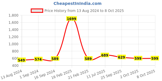 myntra.com Anouk Women Open Toe Flats with Bows anouk Price History Graph from 13 Aug 2024 to 8 Oct 2025