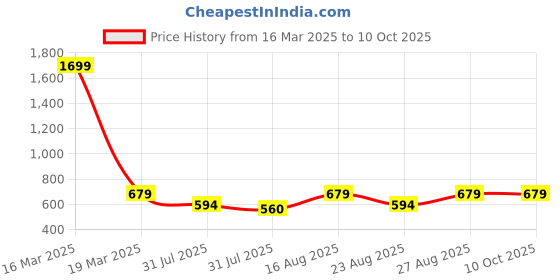 myntra.com Anouk Women Open Toe Flats with Bows anouk Price History Graph from 16 Mar 2025 to 10 Oct 2025