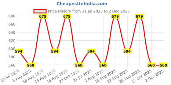 myntra.com Anouk Women Open Toe Flats with Bows anouk Price History Graph from 31 Jul 2025 to 2 Dec 2025