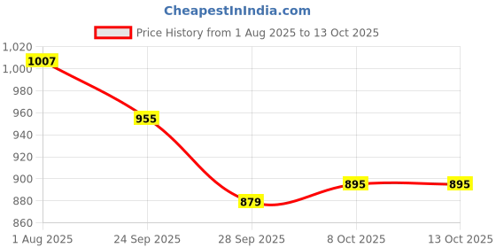myntra.com Anouk Women Open Toe Flats with Bows anouk Price History Graph from 1 Aug 2025 to 13 Oct 2025