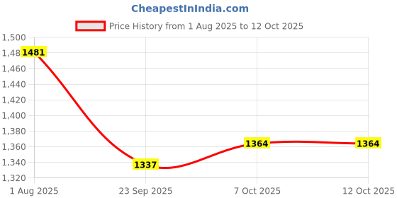 myntra.com Anouk Women Open Toe Flats with Bows anouk Price History Graph from 1 Aug 2025 to 12 Oct 2025