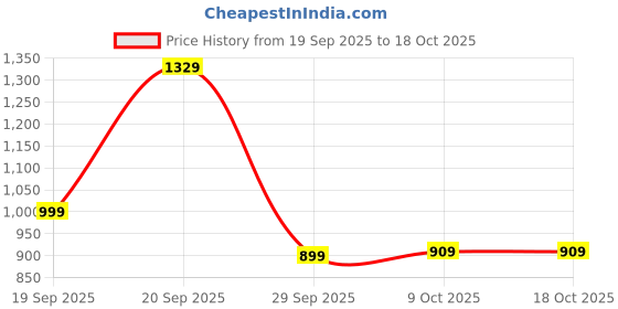 myntra.com Anouk Women Open Toe Flats with Bows anouk Price History Graph from 19 Sep 2025 to 18 Oct 2025