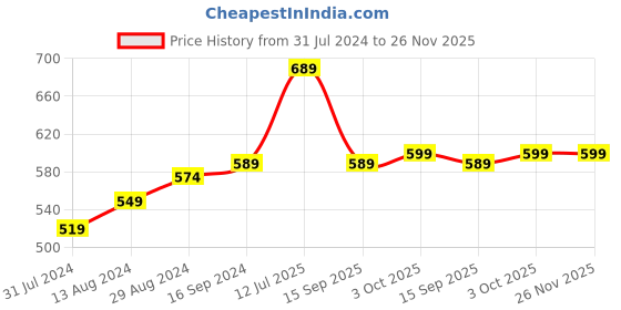 myntra.com Anouk Women Open Toe Flats with Embroidered anouk Price History Graph from 31 Jul 2024 to 25 Nov 2025