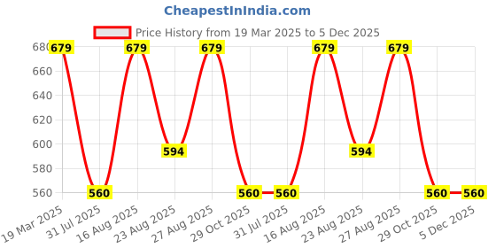 myntra.com Anouk Women Open Toe Flats with Embroidered anouk Price History Graph from 19 Mar 2025 to 5 Dec 2025