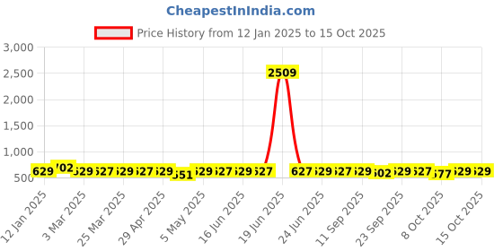 myntra.com Anouk Women Open Toe Flats With Ethnic - Embellished anouk Price History Graph from 12 Jan 2025 to 15 Oct 2025
