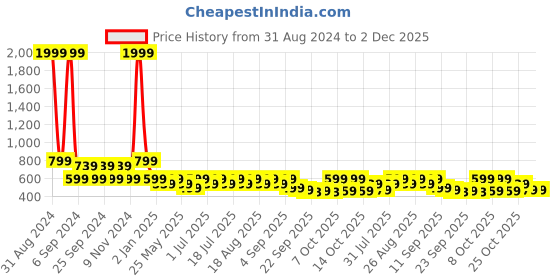 myntra.com Anouk Women Open Toe Flats with Laser Cuts anouk Price History Graph from 31 Aug 2024 to 2 Dec 2025