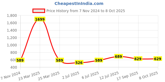 myntra.com Anouk Women Open Toe Flats with Laser Cuts anouk Price History Graph from 7 Nov 2024 to 7 Oct 2025
