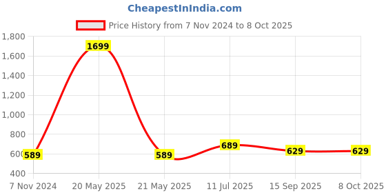 myntra.com Anouk Women Open Toe Flats with Laser Cuts anouk Price History Graph from 7 Nov 2024 to 8 Oct 2025