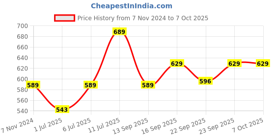 myntra.com Anouk Women Open Toe Flats with Laser Cuts anouk Price History Graph from 7 Nov 2024 to 7 Oct 2025