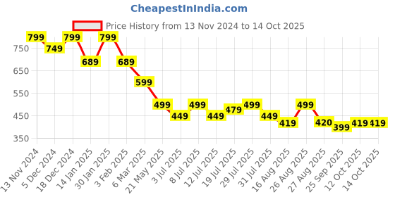 myntra.com Anouk Women Open Toe Flats with Laser Cuts anouk Price History Graph from 13 Nov 2024 to 13 Oct 2025