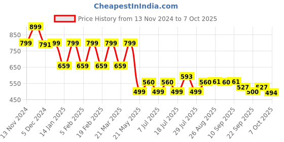 myntra.com Anouk Women Open Toe Flats with Laser Cuts anouk Price History Graph from 13 Nov 2024 to 6 Oct 2025