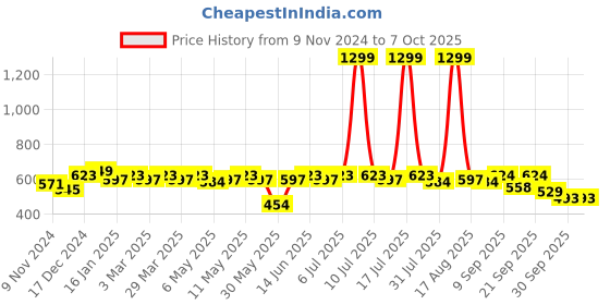 myntra.com Anouk Women Open Toe Flats with Laser Cuts anouk Price History Graph from 9 Nov 2024 to 7 Oct 2025
