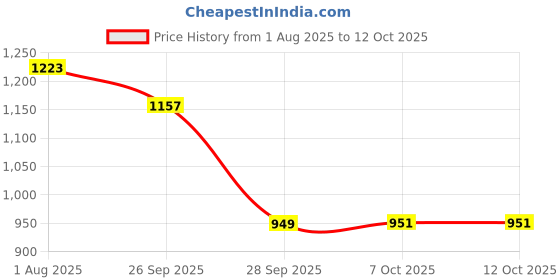 myntra.com Anouk Women Open Toe Flats with Laser Cuts anouk Price History Graph from 1 Aug 2025 to 12 Oct 2025