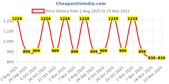 myntra.com Anouk Women Open Toe Flats with Tassels anouk Price History Graph from 2 Aug 2025 to 22 Nov 2025