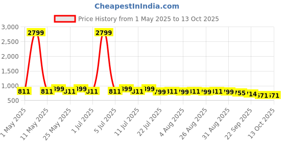 myntra.com Anouk Women Open Toe Party Block Sandals anouk Price History Graph from 1 May 2025 to 13 Oct 2025
