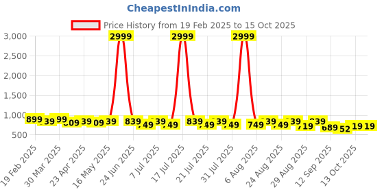 myntra.com Anouk Women Open Toe Platform Heel Sandals anouk Price History Graph from 19 Feb 2025 to 14 Oct 2025