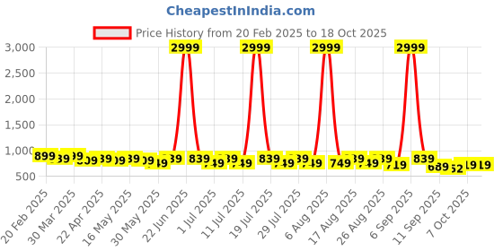myntra.com Anouk Women Open Toe Platform Heel Sandals anouk Price History Graph from 20 Feb 2025 to 18 Oct 2025
