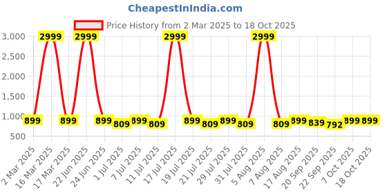 myntra.com Anouk Women Open Toe Platform Sandals anouk Price History Graph from 2 Mar 2025 to 17 Oct 2025