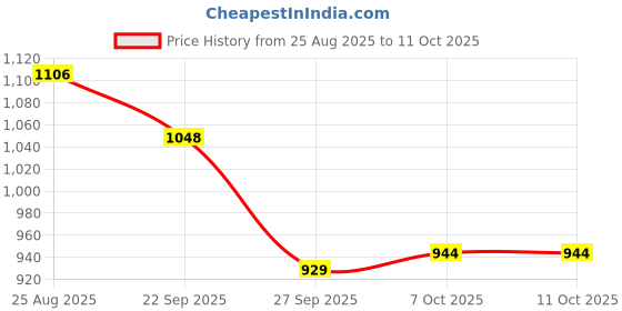 myntra.com Anouk Women Open Top Low Wedges anouk Price History Graph from 25 Aug 2025 to 8 Oct 2025