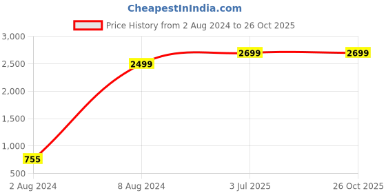 myntra.com Anouk Women Orange & Black Ethnic Motifs Printed Kurta with Trousers anouk Price History Graph from 2 Aug 2024 to 24 Oct 2025
