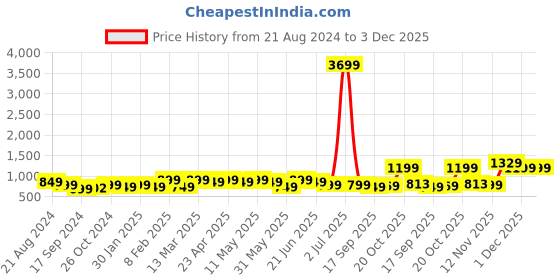 myntra.com Anouk Women Orange Embroidered Regular Sequinned Kurta with Trousers anouk Price History Graph from 21 Aug 2024 to 3 Dec 2025