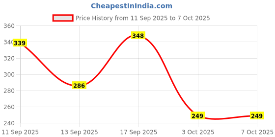 myntra.com Anouk Women Oxidized Shell Shaped Stud Earrings anouk Price History Graph from 11 Sep 2025 to 6 Oct 2025