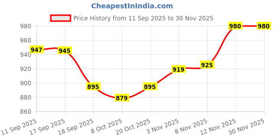 myntra.com Anouk Women Pack of 2pcs Viscose Rayon Co-ords anouk Price History Graph from 11 Sep 2025 to 30 Nov 2025